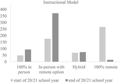 Impacts of the COVID-19 Pandemic on Student Learning and Opportunity Gaps Across the 2020–2021 School Year: A National Survey of Teachers